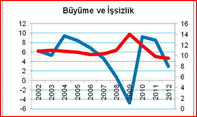 buyume-ve-issizlik