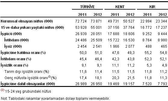 ekim-2012-issizlik-oranlari