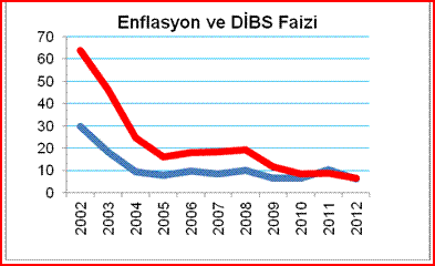 enflasyon-ve-disb-faizi