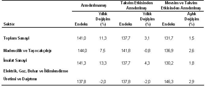 sanayi-uretim-endeksi-kasim-2012-1