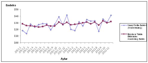 sanayi-uretim-endeksi-kasim-2012-2