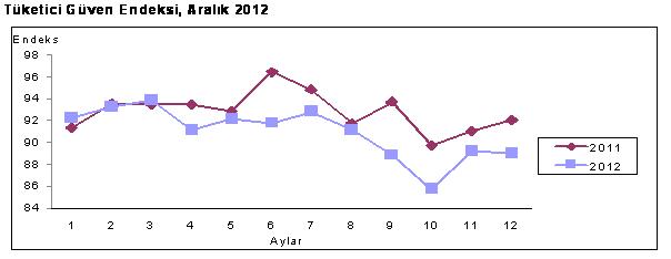 tuketici-guven-endeksi-aralik-2012-1