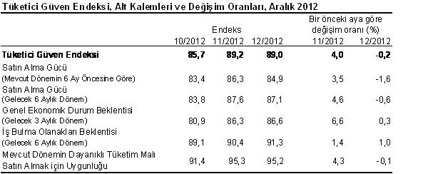 tuketici-guven-endeksi-aralik-2012-2