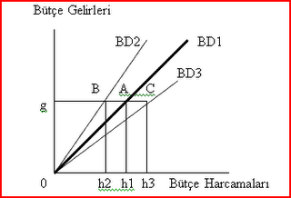 butce-gelrileri-grafigi