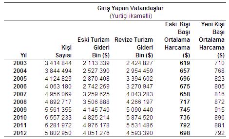 turizm-istatistikleri-2012-2