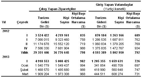 2013-1-ceyrek-turizm-gelirleri