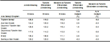 sanayi-uretimi-mayis-2013-1