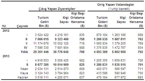 turizm-istatistikleri-2-ceyrek-2013