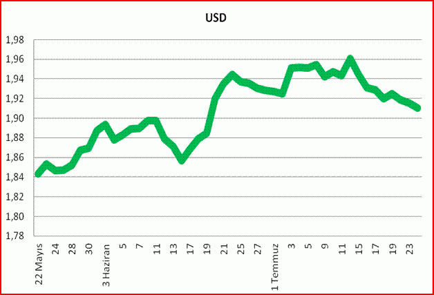 usd-grafik