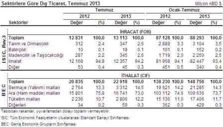 aylara-gore-dis-ticaret-2013