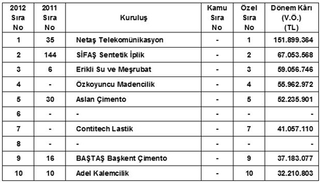 iso-ikinci-buyuk-500-firmasi-2012-2