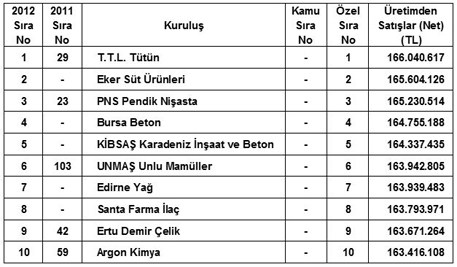 iso-ikinci-buyuk-500-firmasi-2012