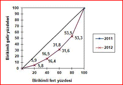 birikimli-fert-yuzdesi