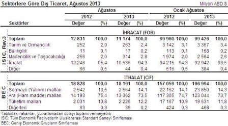 ihracat-agustos-2013-2