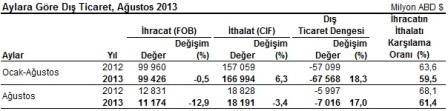 ihracat-agustos-2913