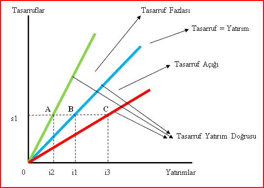 tasarruf-yatirim-dengesi