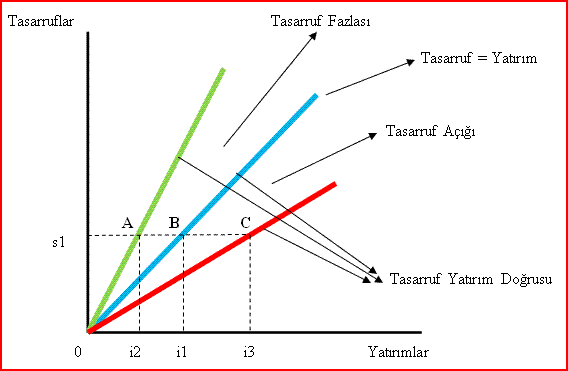 tasarruf-yatirim-dengesi