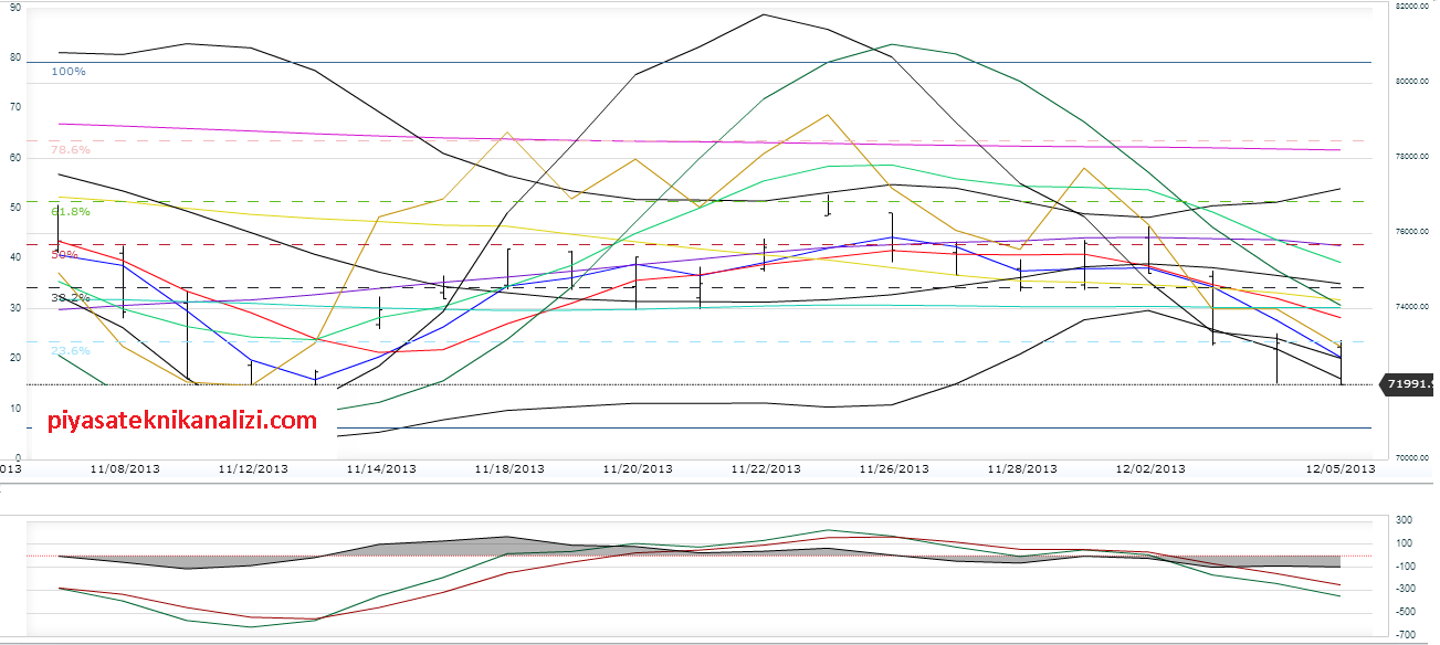 06.12.13_bist100_teknik_analiz