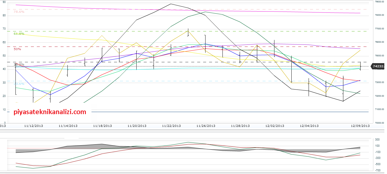 10.12.13_bist100_teknik_analiz