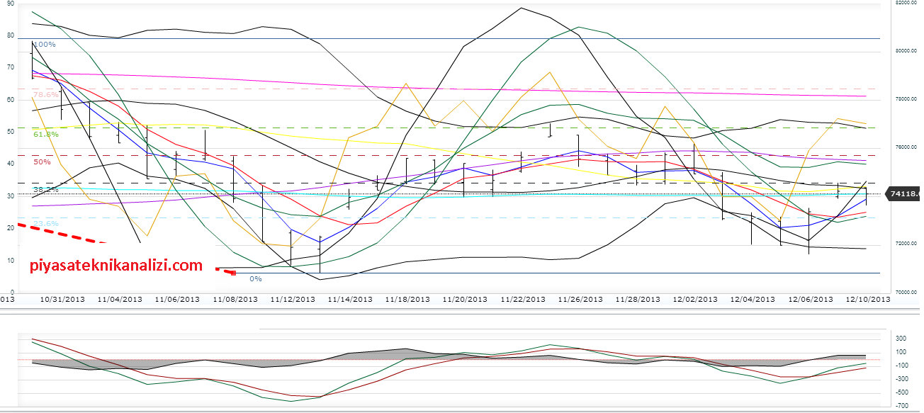 11.12.13_bist100_teknik_analiz