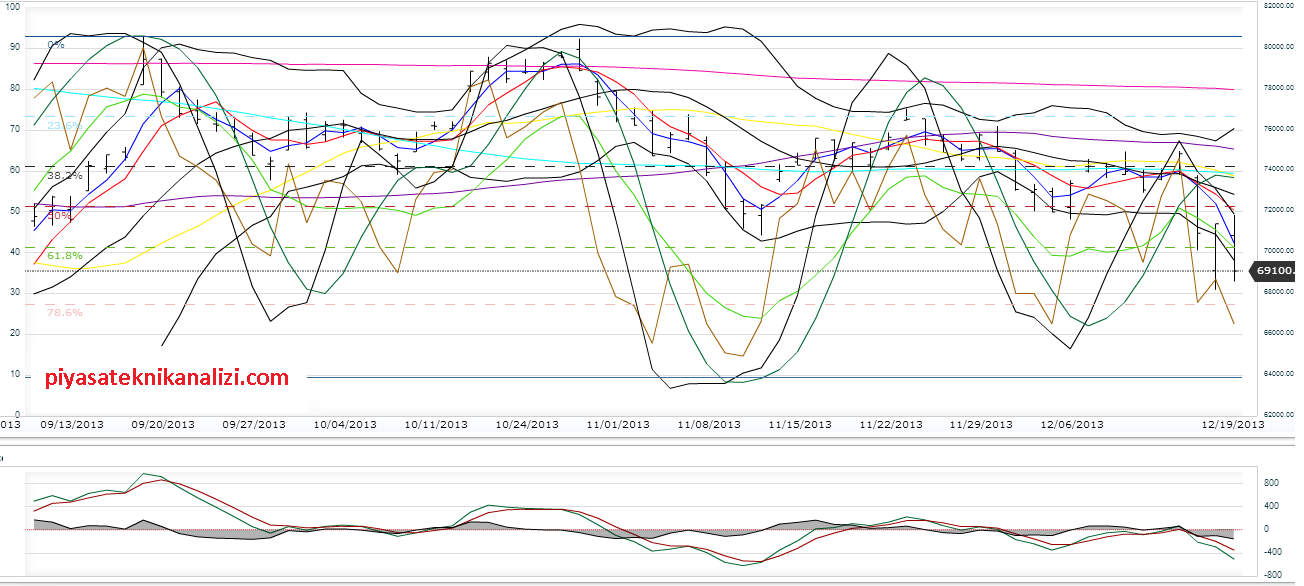 20.12.13bist100_teknik_analiz