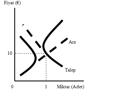 fiyat-adet-grafigi