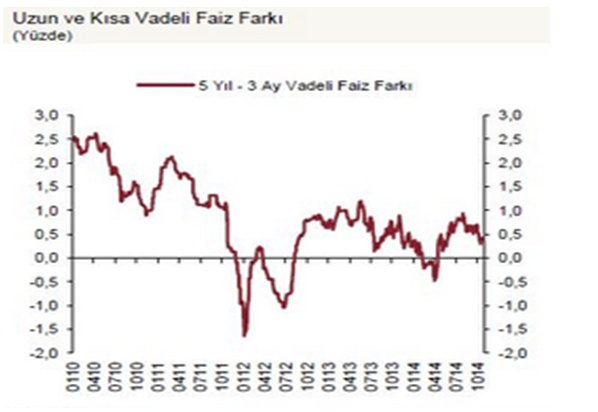 faiz-uzun-vade-kisa-vade