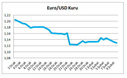 euro-dolar-kuru