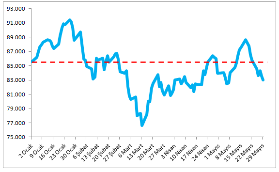 bist100-2015