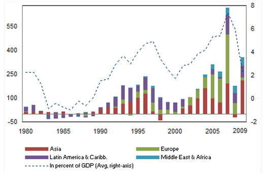 dunya-sermaye-akimlari