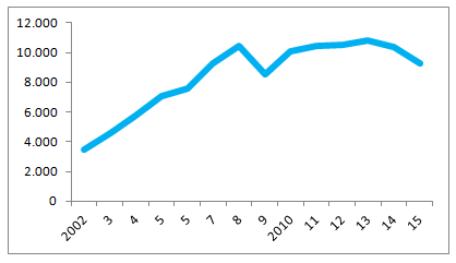 gelir-usd