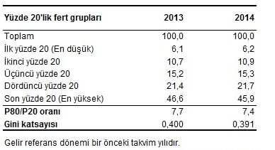 gelir-dagilimi