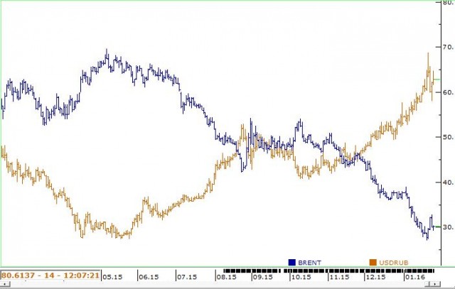 Brent-Ruble