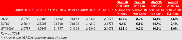 doviz-acik-pozisyonlari-2015-4