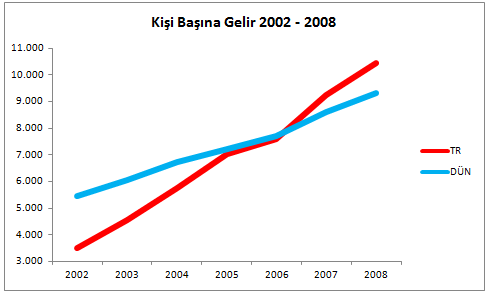 kisi-basina-gelir-turkiye-2002-2008
