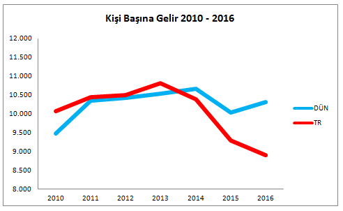 kisi-basina-gelir-turkiye-2009-2015