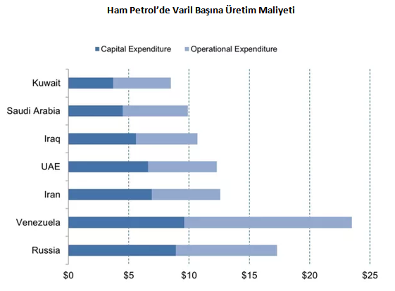 ham-petrol-varil-maliyeti