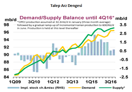 petrol-arz-talep-dengesi