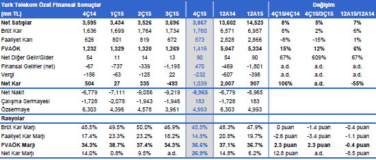turk-telekom-2015-12-bilanco