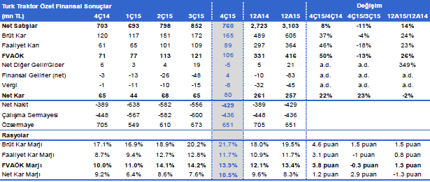 turk-traktor-2015-12-bilanco