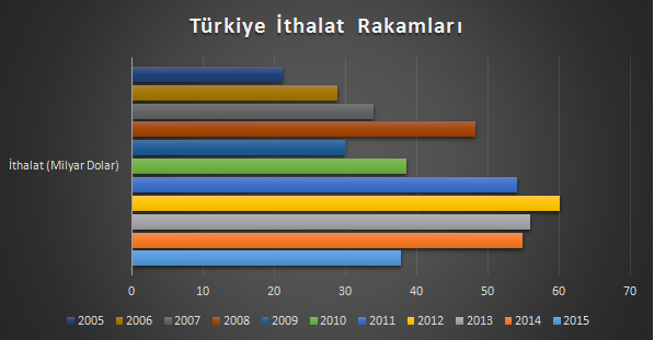 turkiye-dogalgaz-ithalati-2005-2015