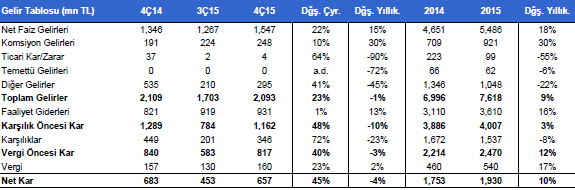 vakifbank-2015-12-bilanco-2