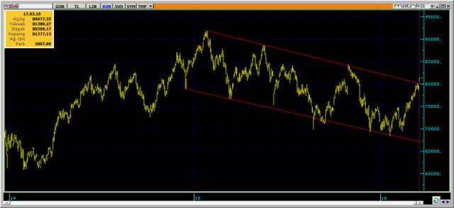 BIST-Grafik-