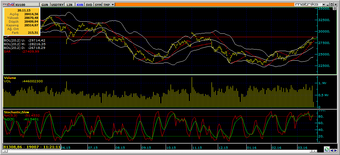 BIST100 Dolar-Grafigi-2