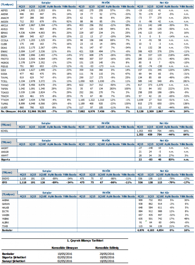 2016-1-ceyrek-bilanco-karlari