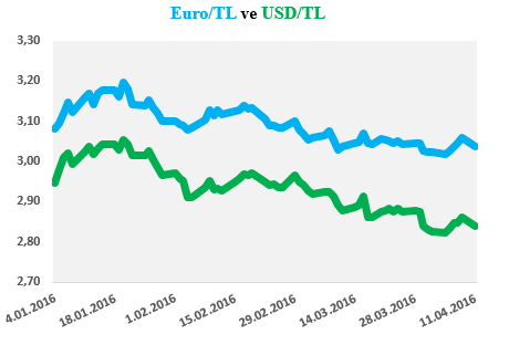 euro-dolar