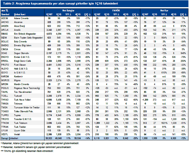 sanayi-sirketleri-kar-tahminleri