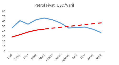 petrol-fiyatlari-varil