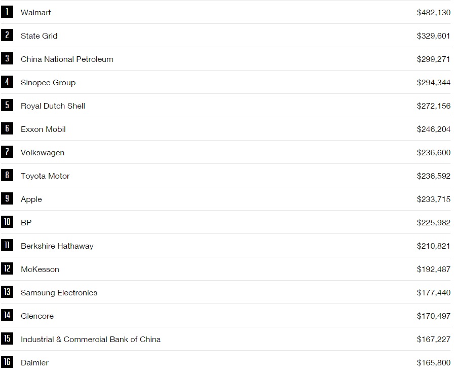 dunyanin-en-buyuk-500-sirketi