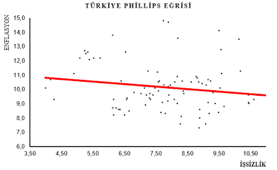 turkiye-phillips-egrisi